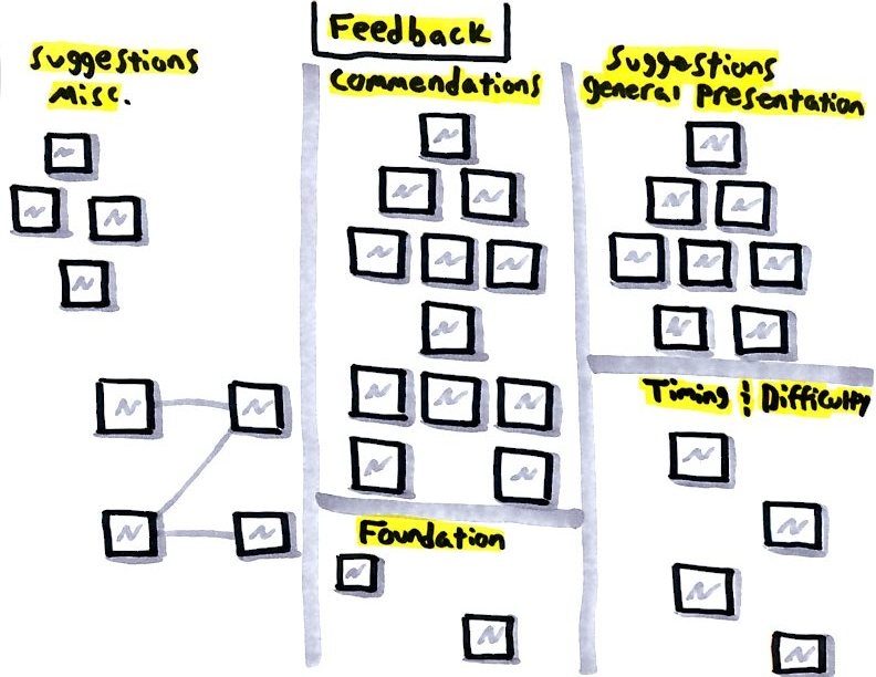 Illustration of notes organized into groups on a board. I’ll give it this: It’s cleaner than my desk.