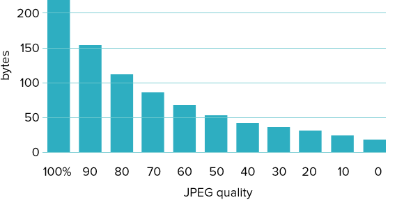 chart showing dramatic improvement with JPG compression