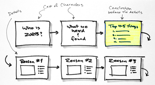 A storyboard sketch of a client pitch.