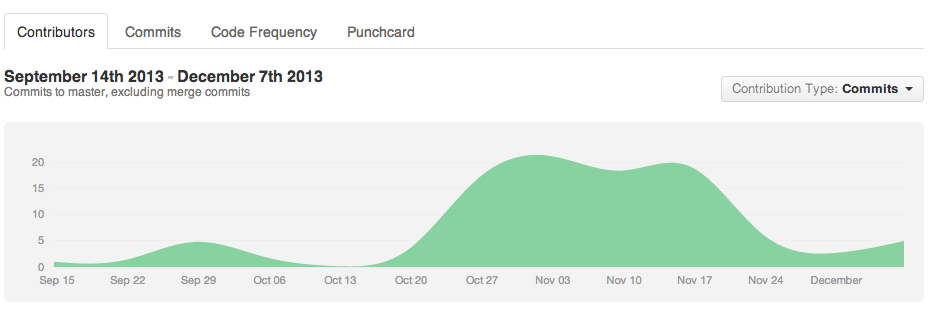 screen shot of git contributor analytics